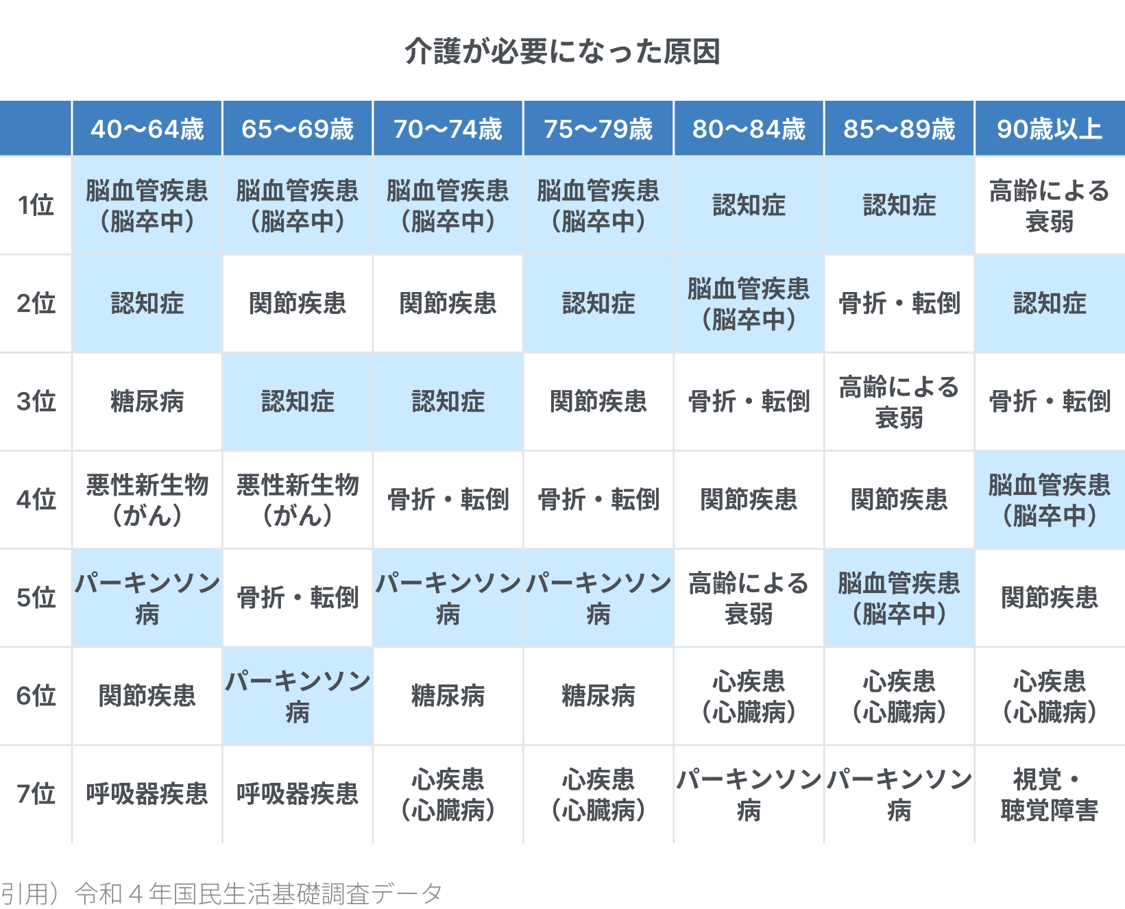 介護が必要になった原因の年代別一覧表。40〜79歳で脳血管疾患が第1位
