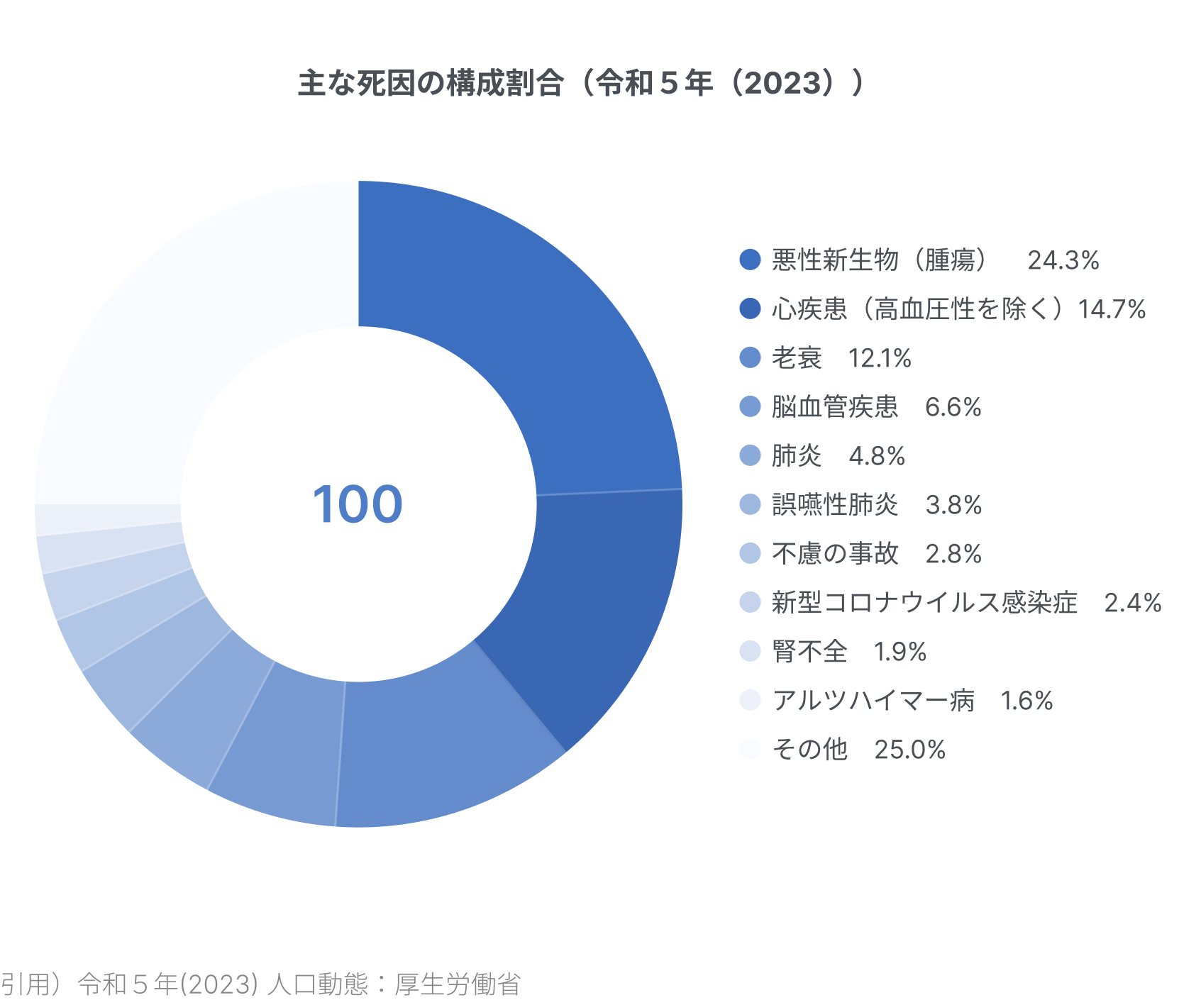 主な死因の構成割合（令和5年）の円グラフ。悪性新生物24.3%、心疾患14.7%、脳血管疾患6.6%