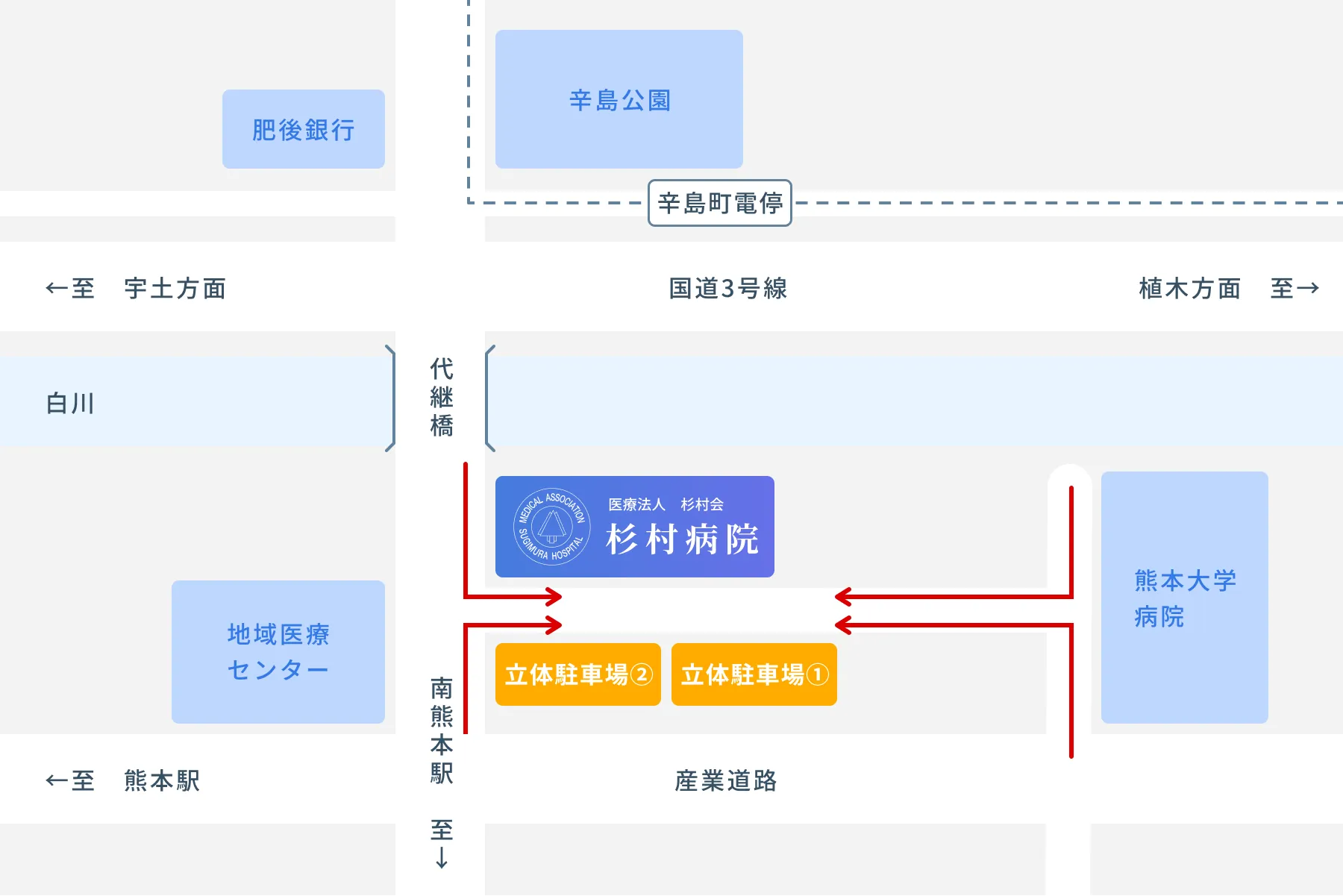 杉村病院周辺の地図。国道3号線と産業道路の交差点付近に杉村病院があり、病院南側に立体駐車場①と②が隣接。赤矢印で国道3号線から産業道路経由の駐車場への経路を案内。周辺には肥後銀行、辛島公園、辛島町電停、白川、代継橋、地域医療センター、熊本大学病院がある